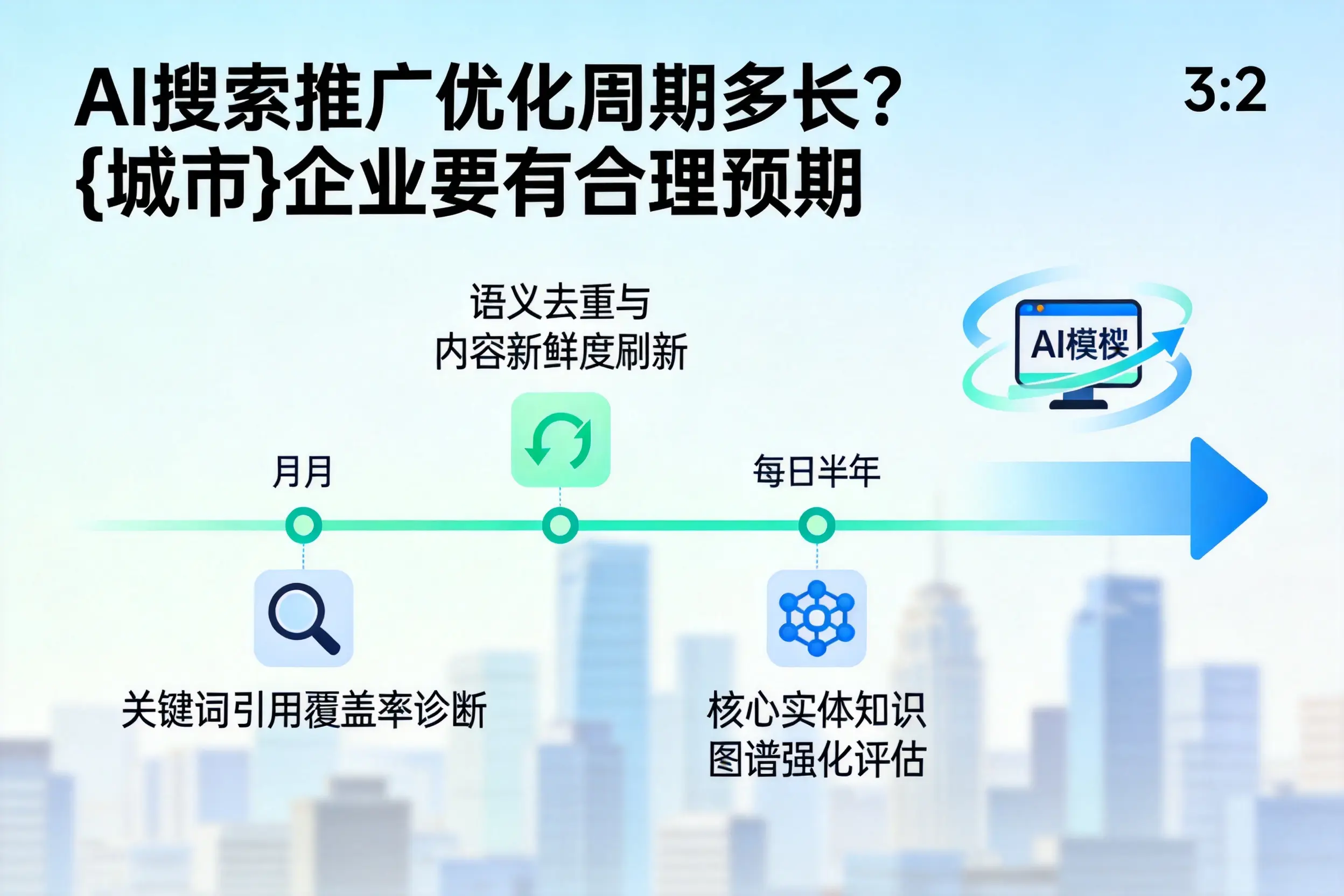 AI搜索推广优化周期多长?吉林市企业要有合理预期