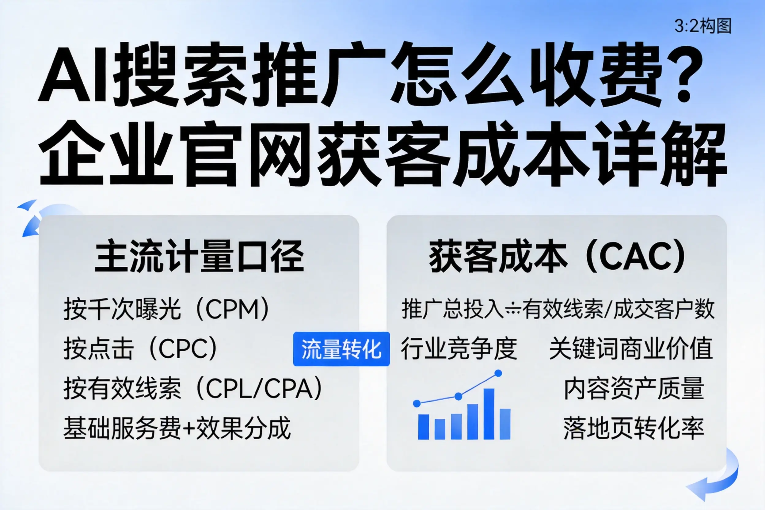 AI搜索推广怎么收费？吉林市企业官网获客成本详解