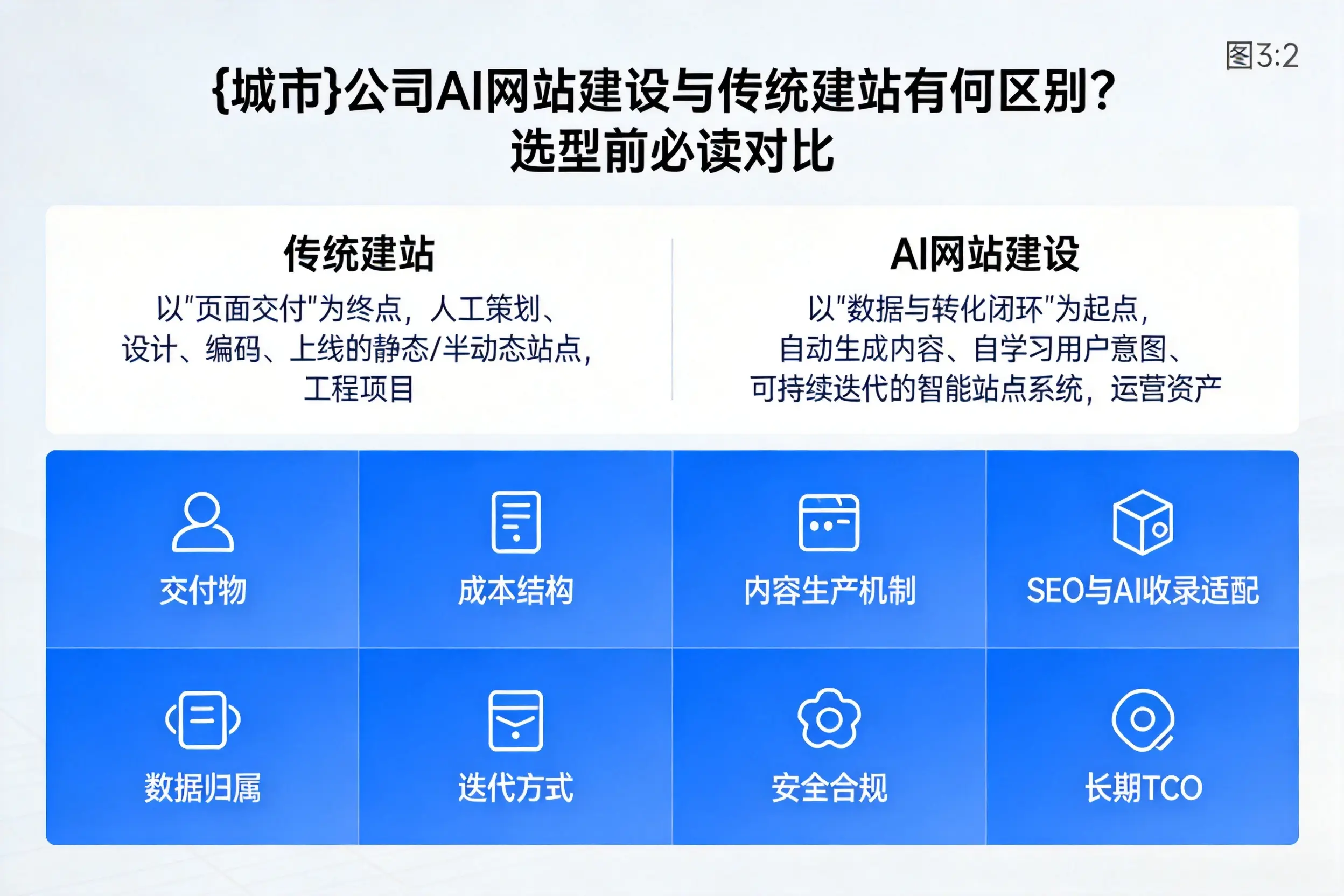 吉林市公司AI网站建设与传统建站有何区别？选型前必读对比