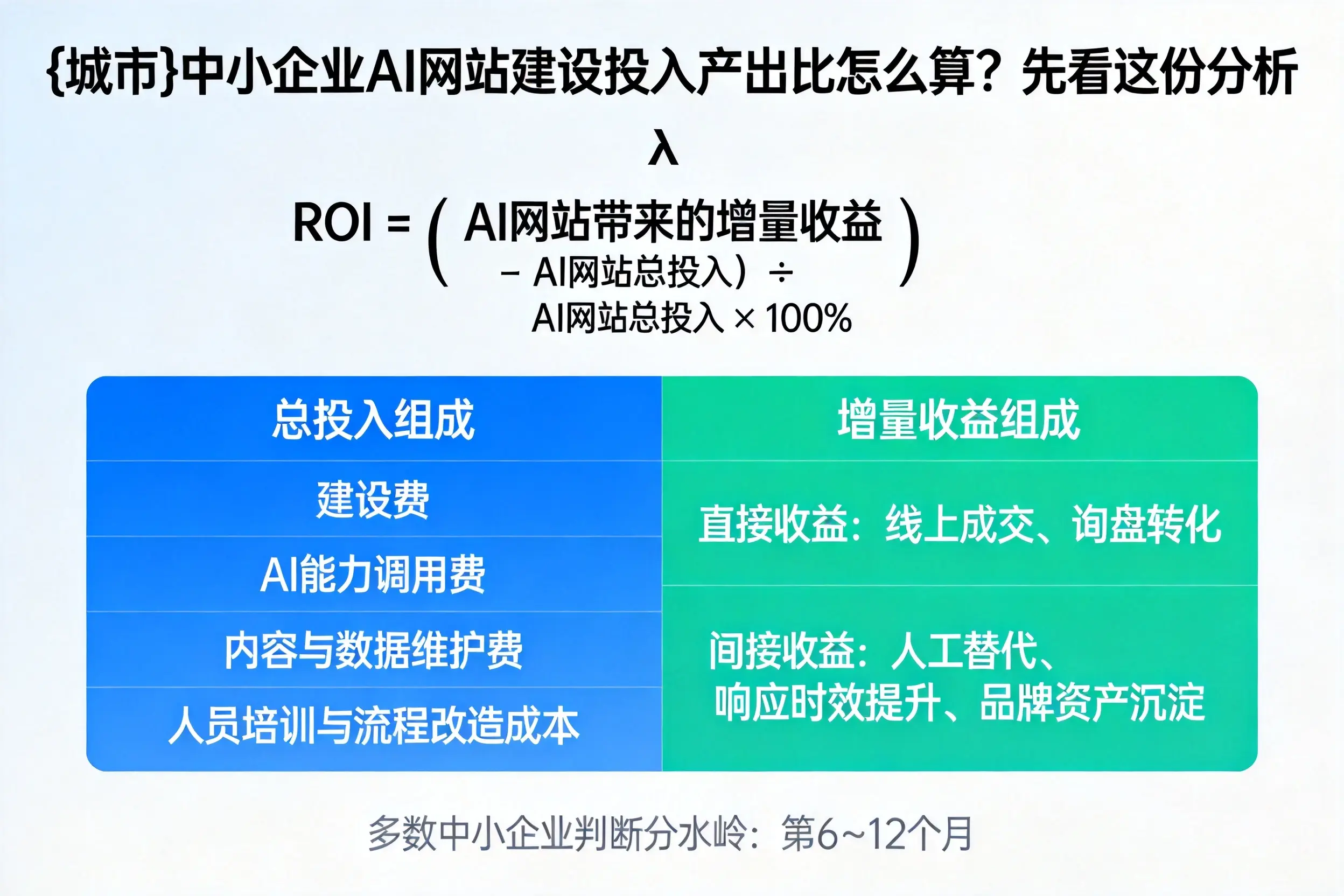 吉林市中小企业AI网站建设投入产出比怎么算？先看这份分析