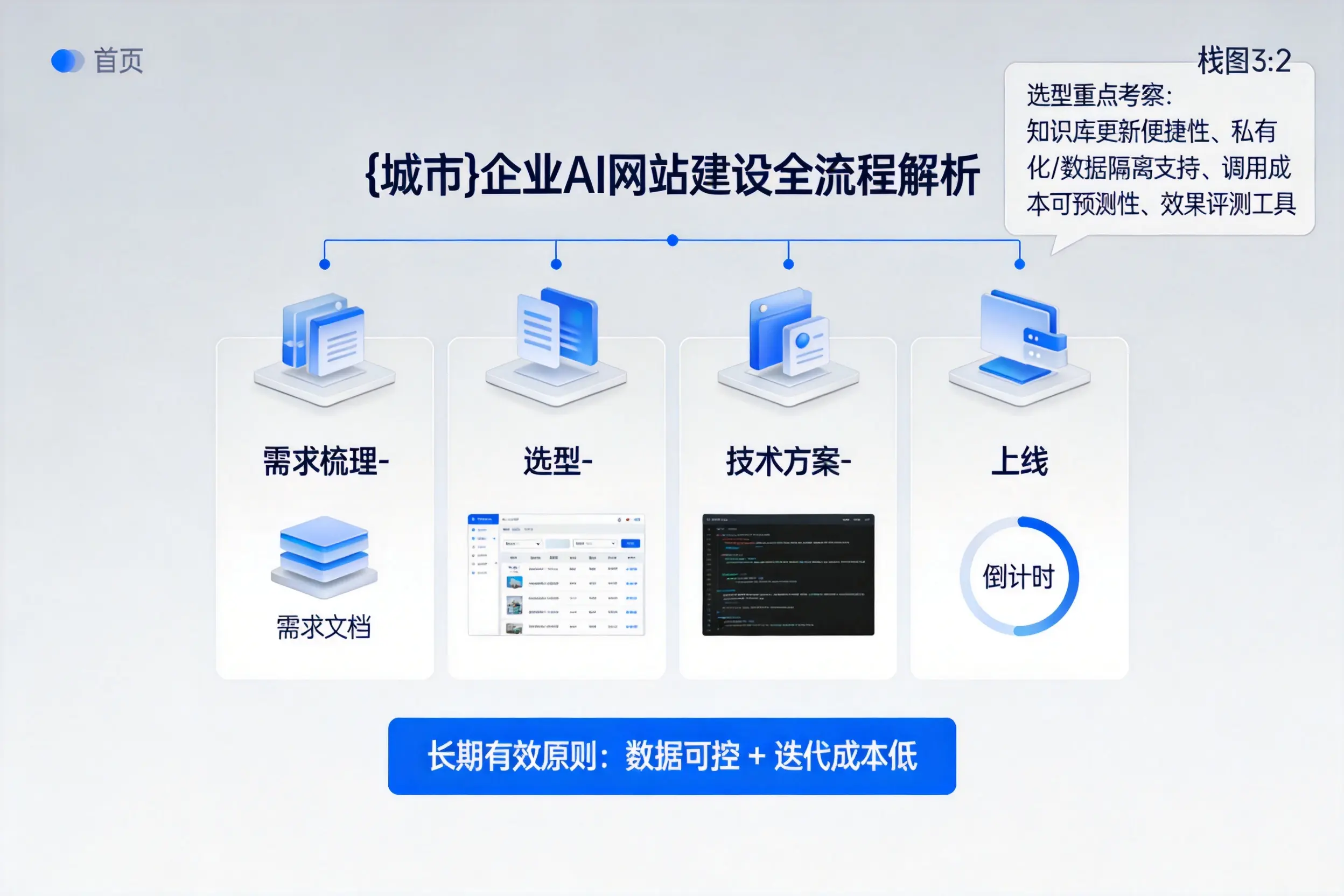 吉林市企业AI网站建设如何入门？从需求梳理到上线全流程解析