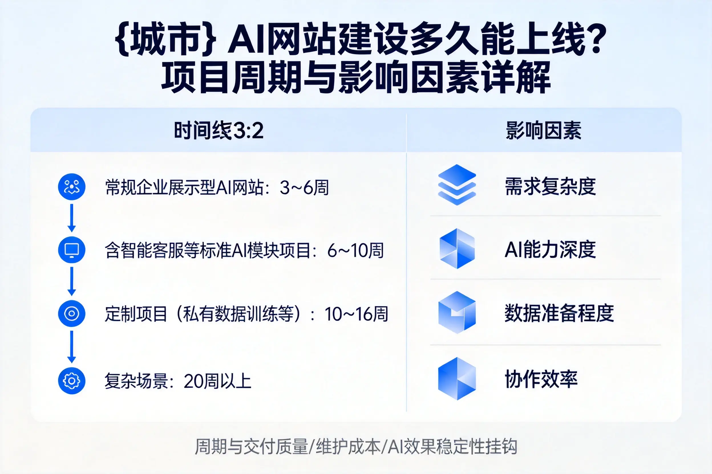 吉林市AI网站建设多久能上线？项目周期与影响因素详解