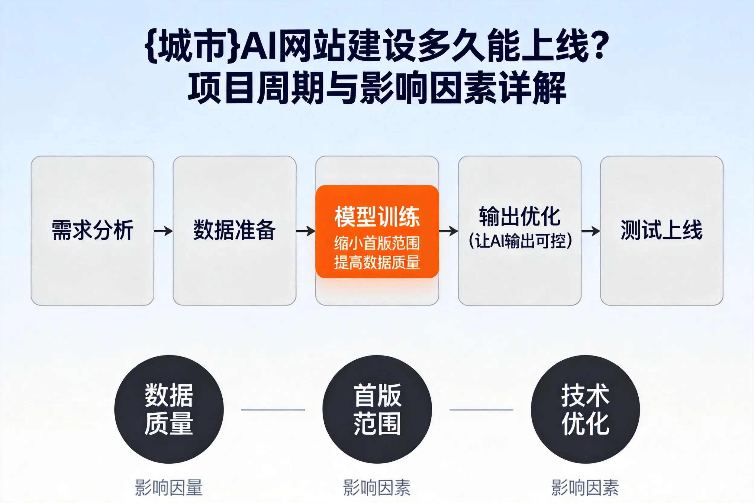 吉林市AI网站建设多久能上线？项目周期与影响因素详解