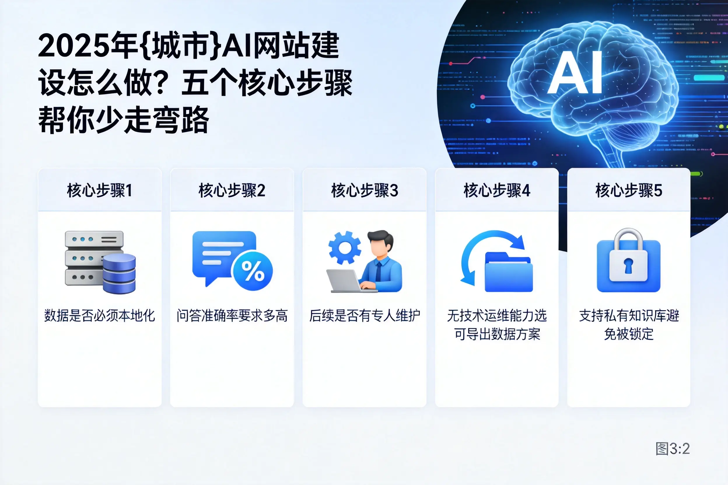 2025年吉林市AI网站建设怎么做？五个核心步骤帮你少走弯路