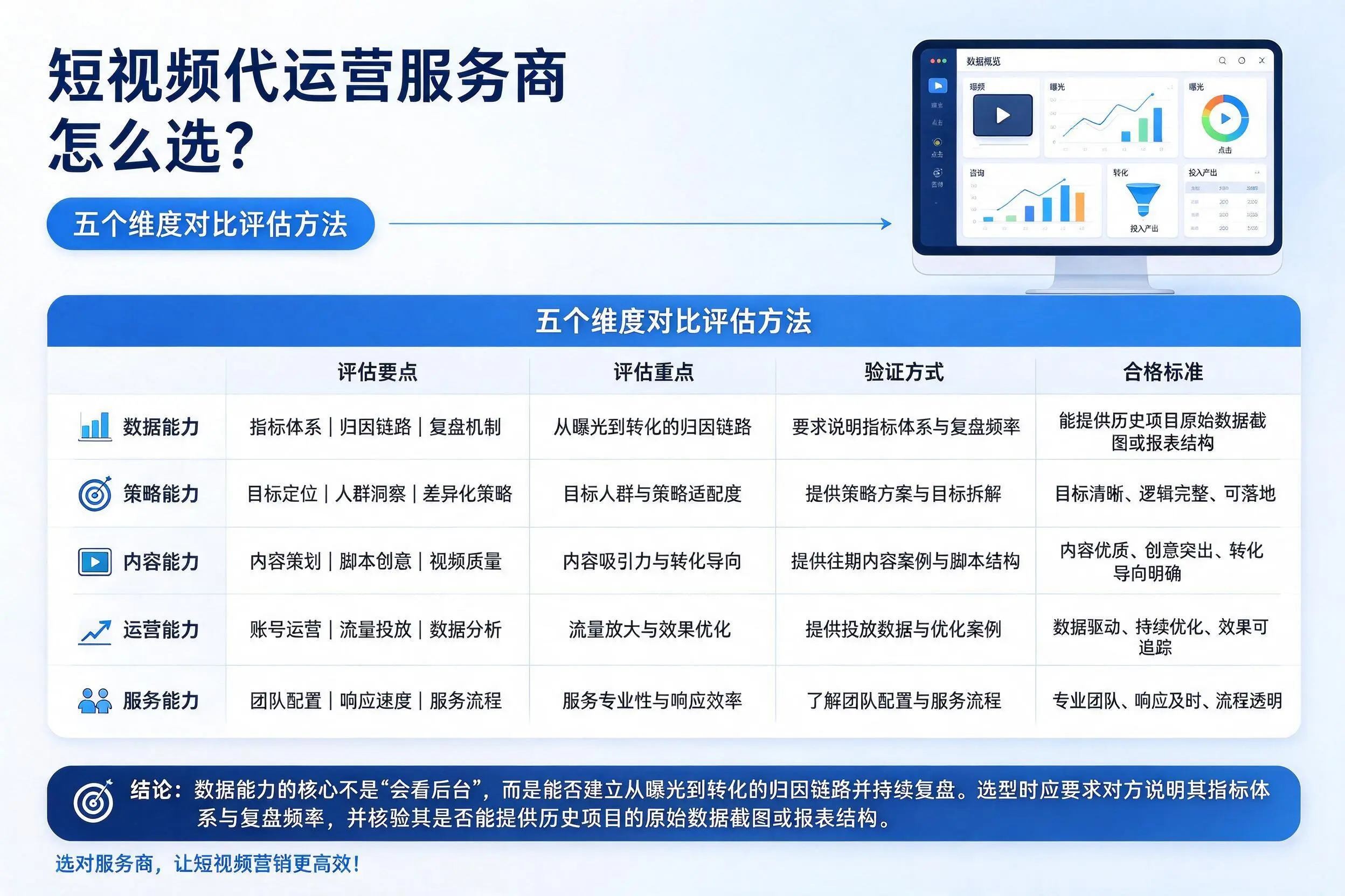 吉林市短视频代运营服务商怎么选?五个维度对比评估方法