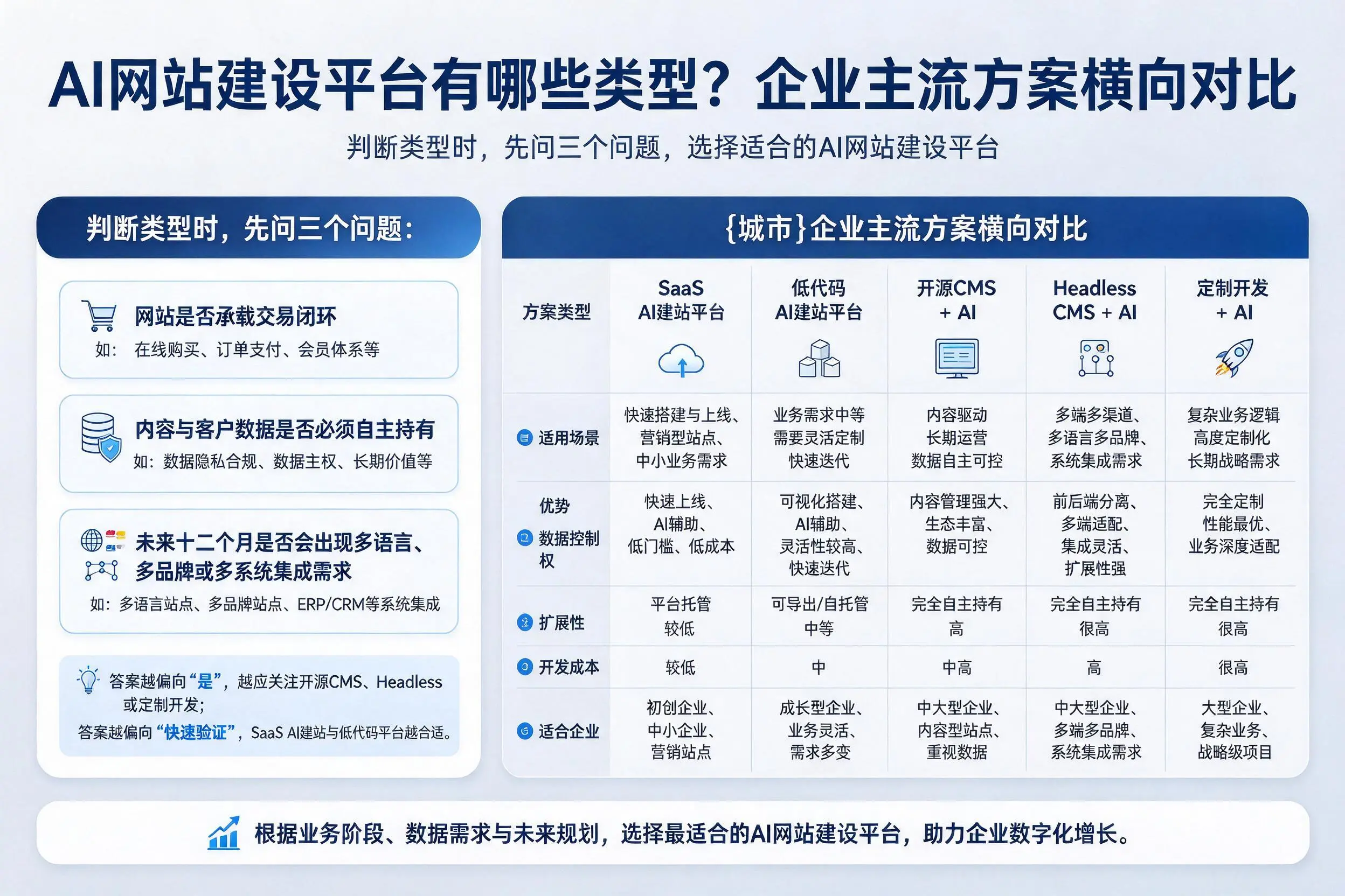 AI网站建设平台有哪些类型?吉林市企业主流方案横向对比