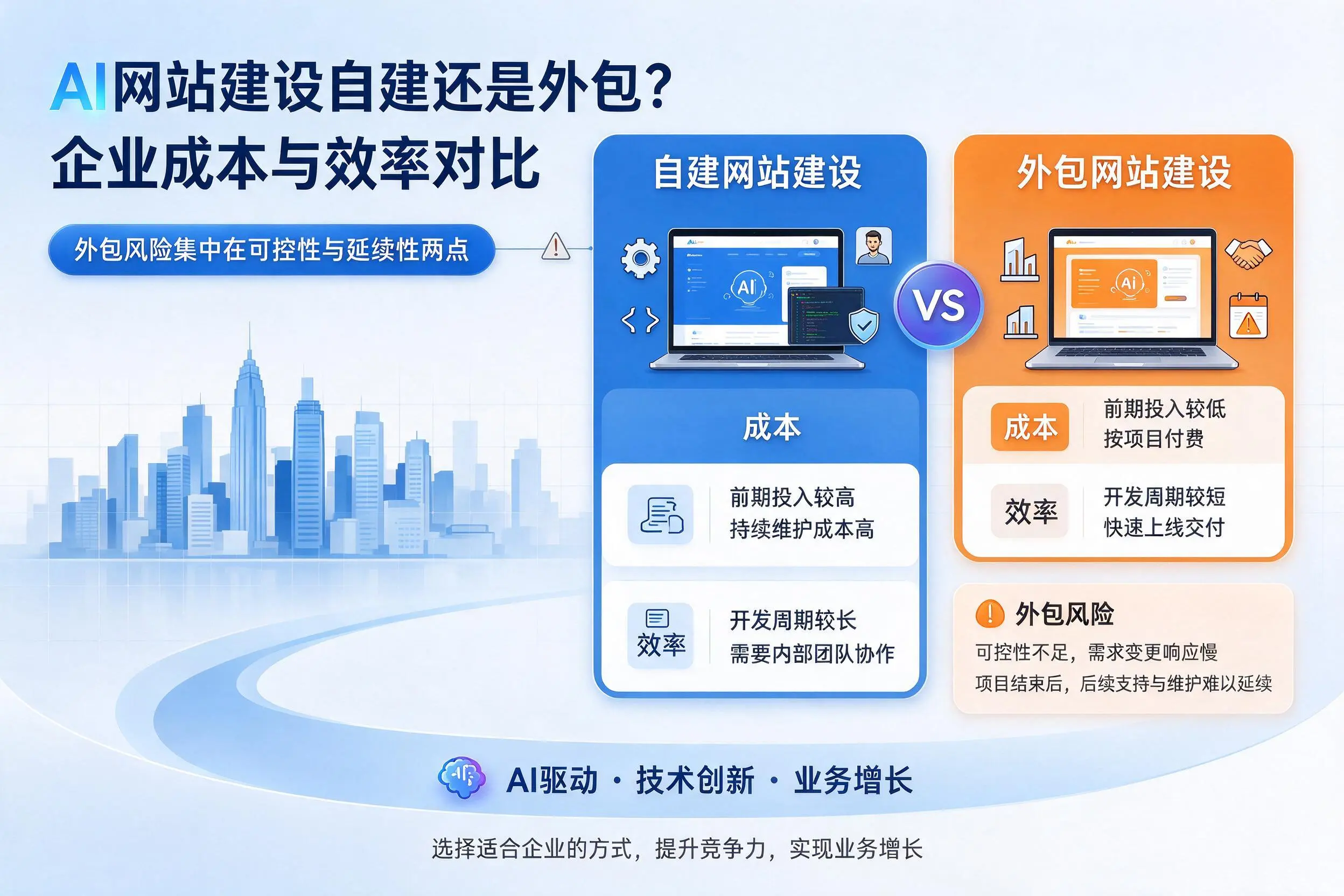 AI网站建设自建还是外包?吉林市企业成本与效率对比