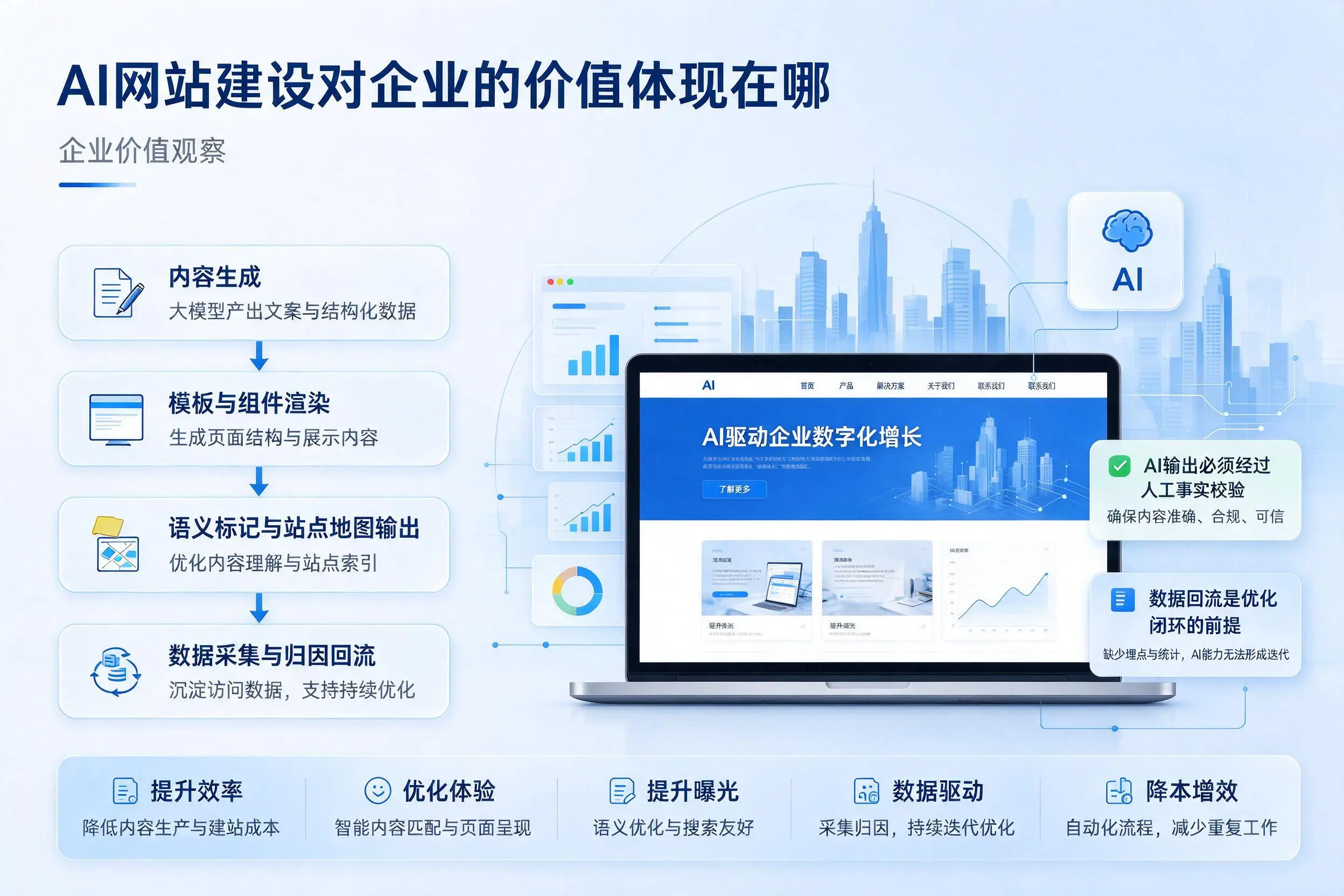 AI网站建设对企业的价值体现在哪，吉林市实践观察